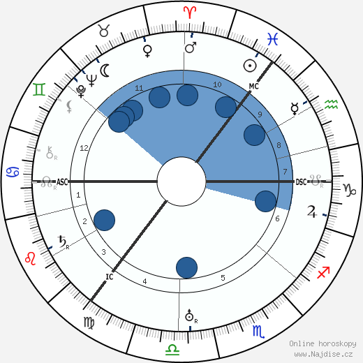 Hyman Levy wikipedie, horoscope, astrology, instagram