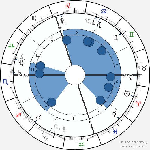 Iain Duncan Smith wikipedie, horoscope, astrology, instagram