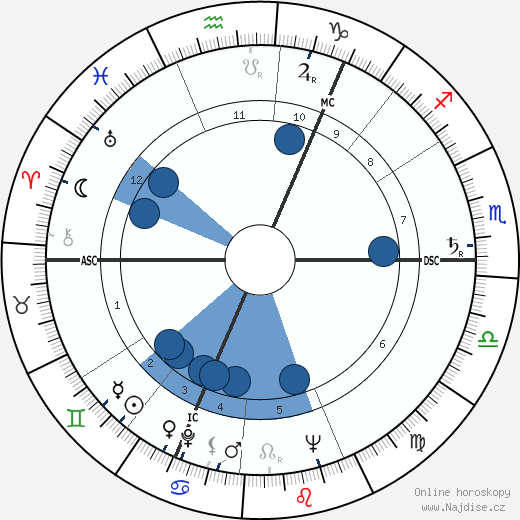 Iain Sutherland wikipedie, horoscope, astrology, instagram