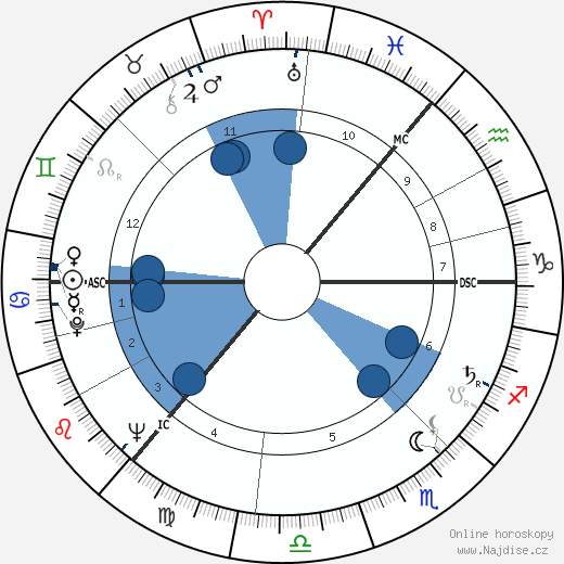 Ian Bannen wikipedie, horoscope, astrology, instagram