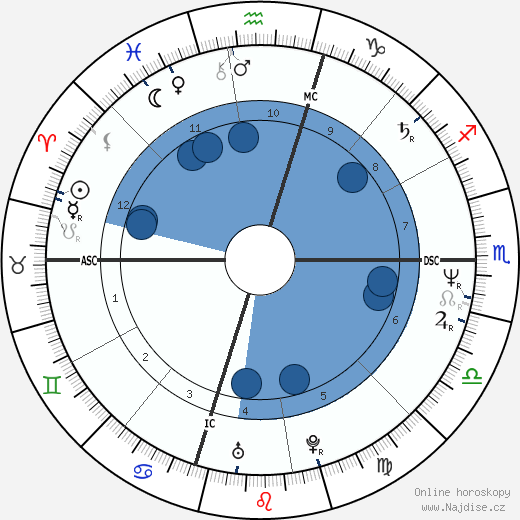 Ian Bernard wikipedie, horoscope, astrology, instagram