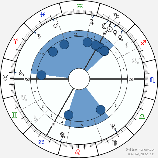 Ian Brady wikipedie, horoscope, astrology, instagram