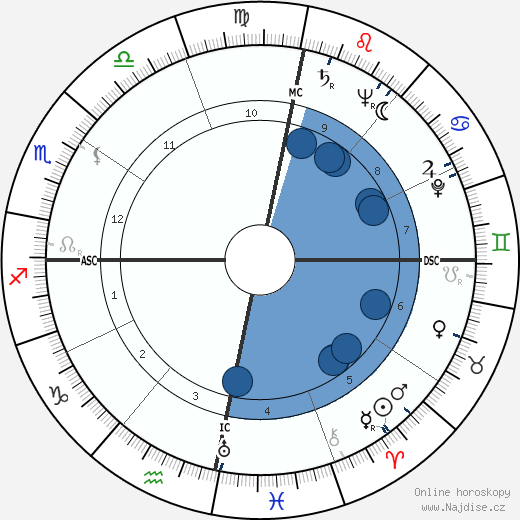 Ian Douglas Smith wikipedie, horoscope, astrology, instagram