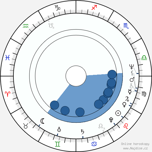 Ian McDiarmid wikipedie, horoscope, astrology, instagram