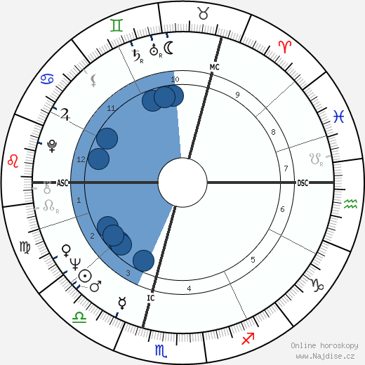 Ian McShane wikipedie, horoscope, astrology, instagram