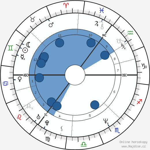 Ian Shaw wikipedie, horoscope, astrology, instagram