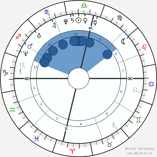 Ian Thorpe wikipedie, horoscope, astrology, instagram