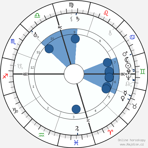 Ignacio Sánchez Mejías wikipedie, horoscope, astrology, instagram