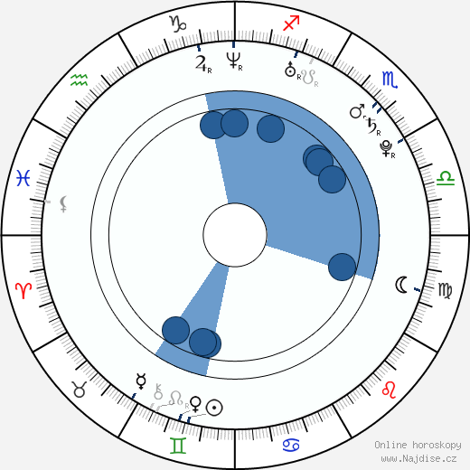 Igor Cukrov wikipedie, horoscope, astrology, instagram