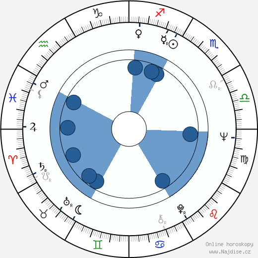 Igor Klass wikipedie, horoscope, astrology, instagram