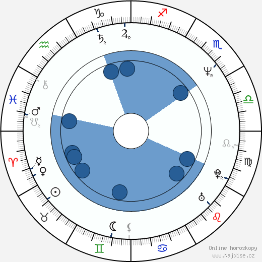 Ika Nord wikipedie, horoscope, astrology, instagram