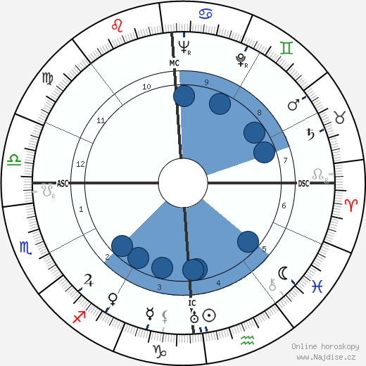 Ildefonso Manuel Gil wikipedie, horoscope, astrology, instagram