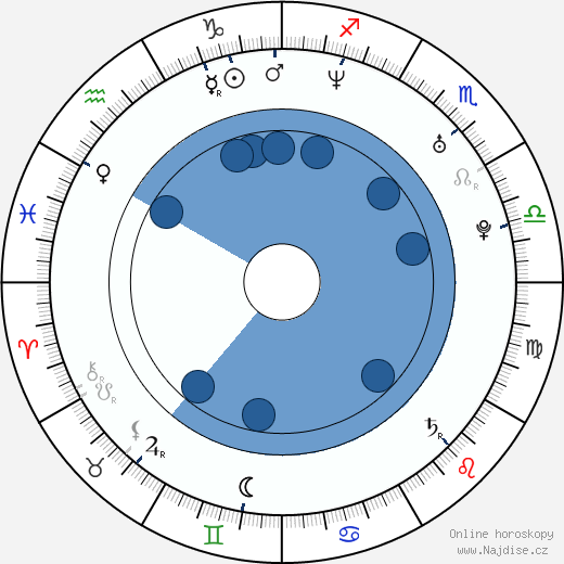 Iliana Fox wikipedie, horoscope, astrology, instagram