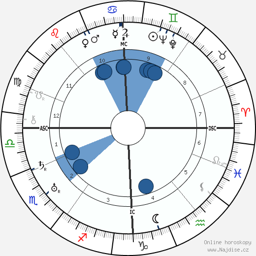 Immanuel Velikovsky wikipedie, horoscope, astrology, instagram