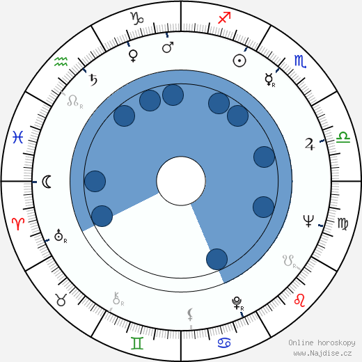 Imre Pozsgay wikipedie, horoscope, astrology, instagram
