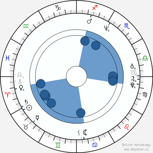 Ina Rudolph wikipedie, horoscope, astrology, instagram