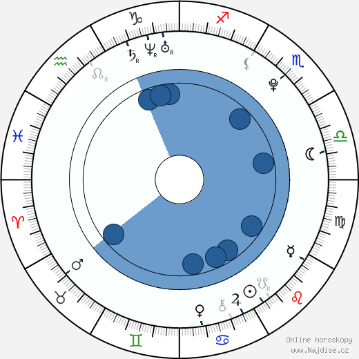 Indiana Evans wikipedie, horoscope, astrology, instagram