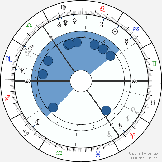 Indra wikipedie, horoscope, astrology, instagram
