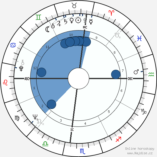 Indus Arthur wikipedie, horoscope, astrology, instagram