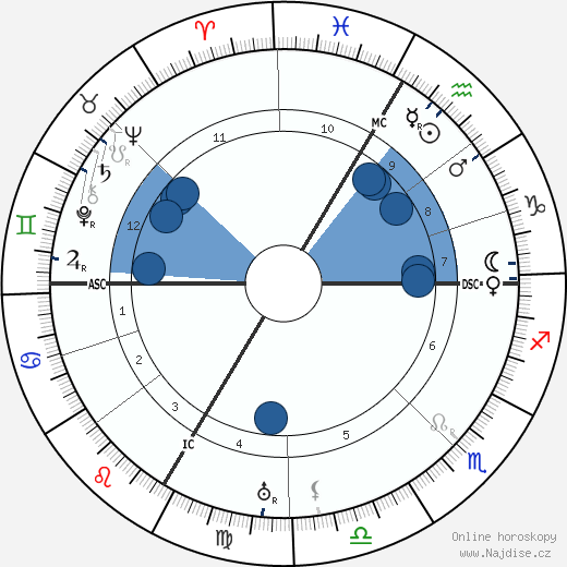 Ines Cecile Loos wikipedie, horoscope, astrology, instagram