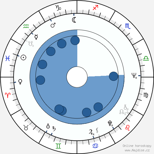 Ingela Brander wikipedie, horoscope, astrology, instagram