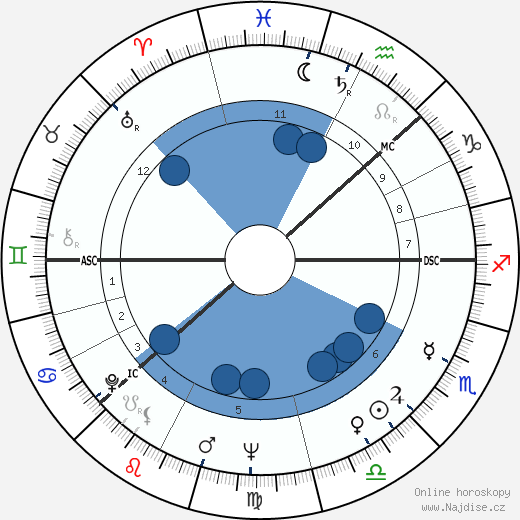 Inger Stevens wikipedie, horoscope, astrology, instagram