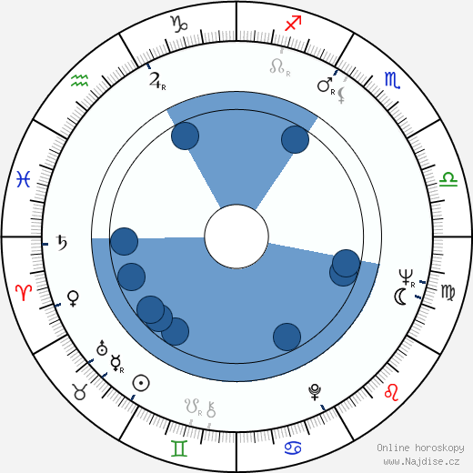 Inken Sommer wikipedie, horoscope, astrology, instagram