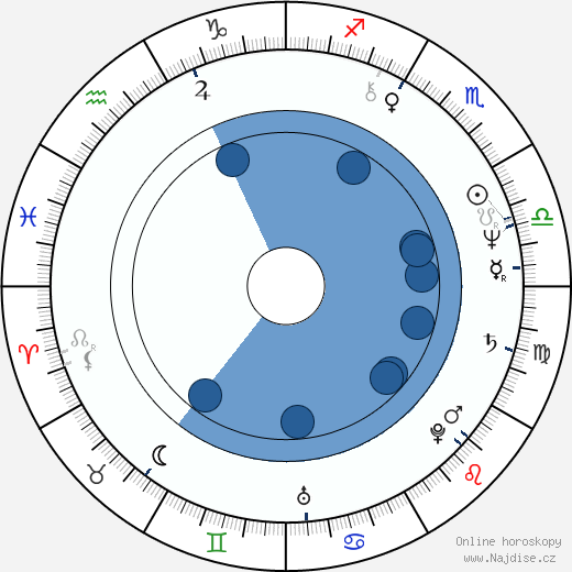 Ioannis Gklavakis wikipedie, horoscope, astrology, instagram