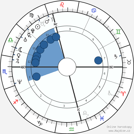 Ione Skye wikipedie, horoscope, astrology, instagram