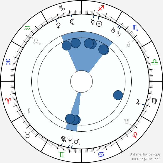 Ira Gershwin wikipedie, horoscope, astrology, instagram