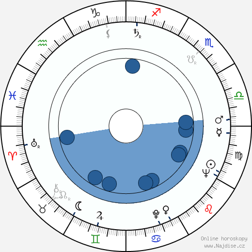 Ira Levin wikipedie, horoscope, astrology, instagram