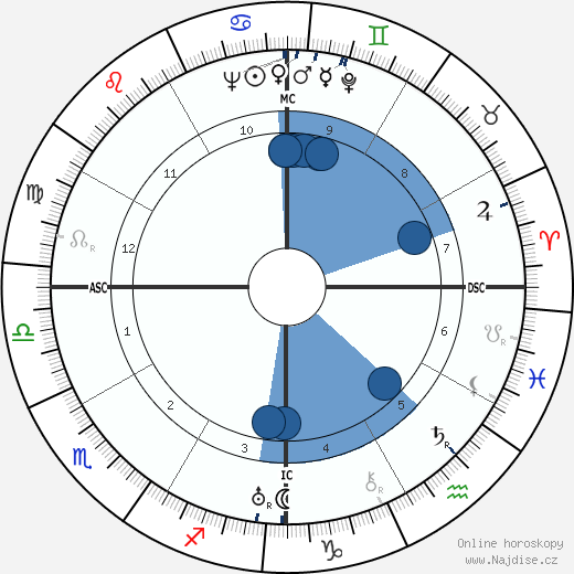 Ira Lunan Ferguson wikipedie, horoscope, astrology, instagram