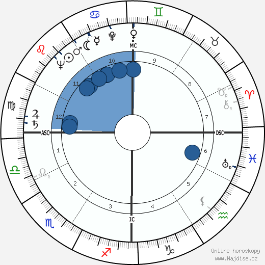 Ira Progoff wikipedie, horoscope, astrology, instagram
