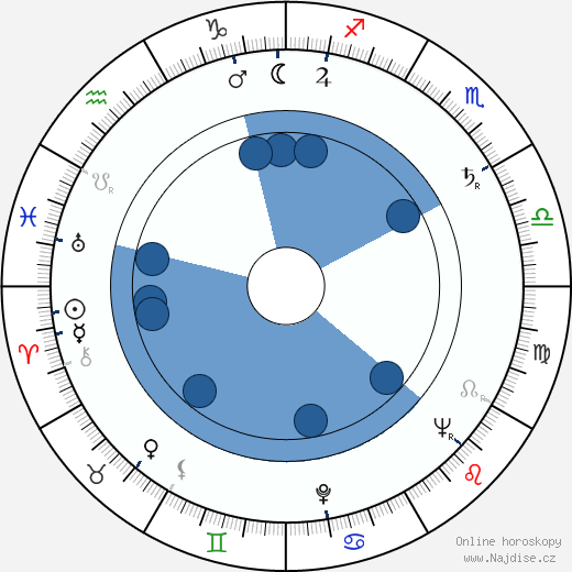 Irasema Dilián wikipedie, horoscope, astrology, instagram