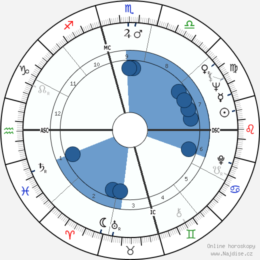 Irene Beardsley wikipedie, horoscope, astrology, instagram