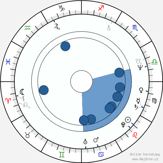 Irina Dolganova wikipedie, horoscope, astrology, instagram