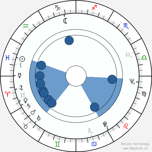 Irina Gubanova wikipedie, horoscope, astrology, instagram