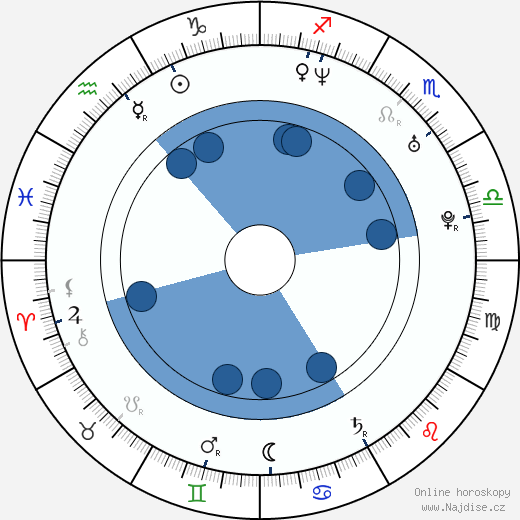 Irina Lukjanova wikipedie, horoscope, astrology, instagram