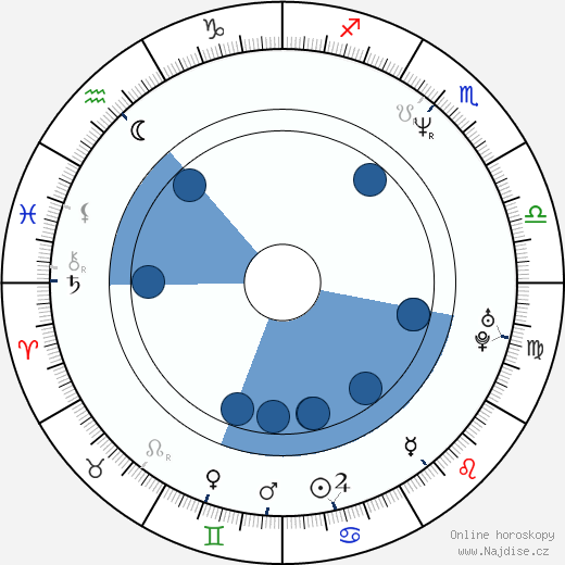 Irina Movila wikipedie, horoscope, astrology, instagram