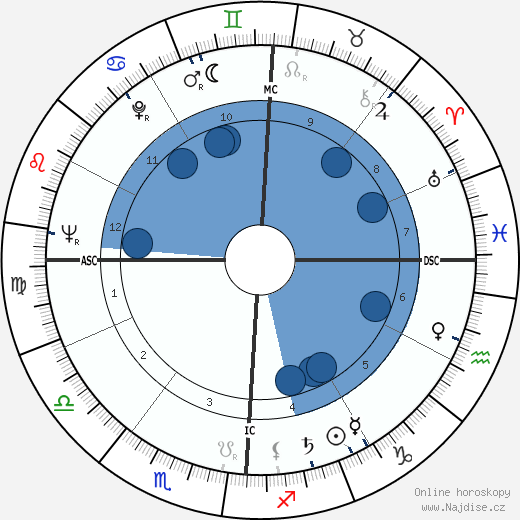 Irish McCalla wikipedie, horoscope, astrology, instagram