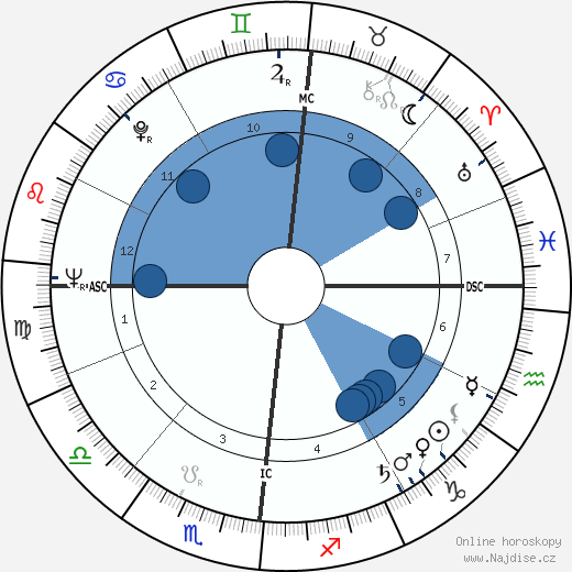 Irma Dragonette wikipedie, horoscope, astrology, instagram