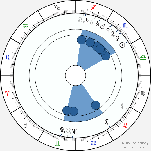 Irma von Cube wikipedie, horoscope, astrology, instagram