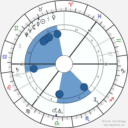 Irving Berlin wikipedie, horoscope, astrology, instagram