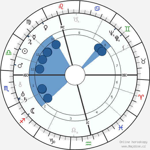 Isaac Wolfson wikipedie, horoscope, astrology, instagram