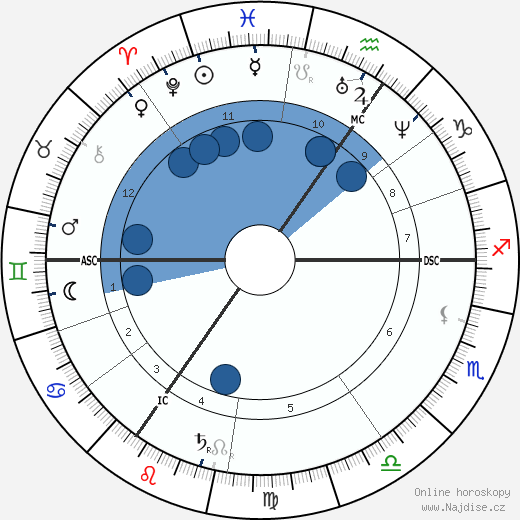 Isabel Burton wikipedie, horoscope, astrology, instagram