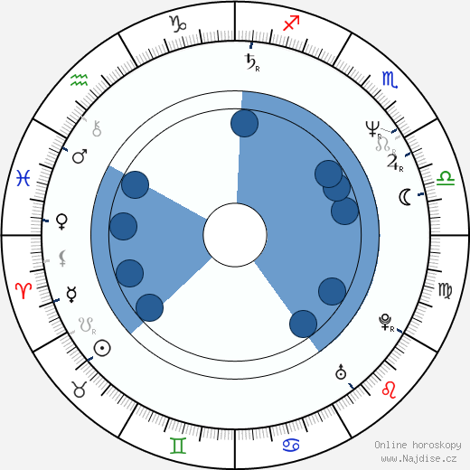 Isabel Glasser wikipedie, horoscope, astrology, instagram