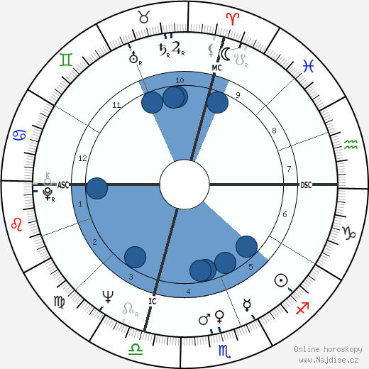 Isabella Biagini wikipedie, horoscope, astrology, instagram