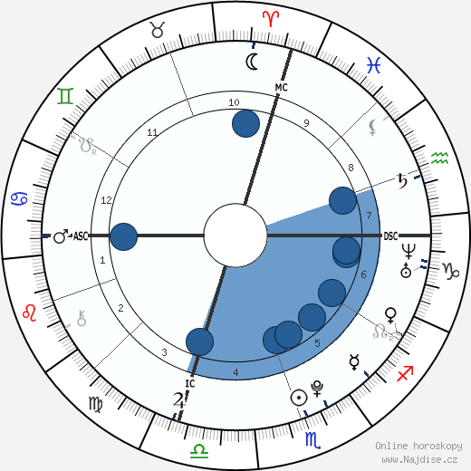 Isabella Rivera wikipedie, horoscope, astrology, instagram