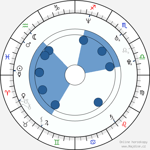 Ismael La Rosa wikipedie, horoscope, astrology, instagram