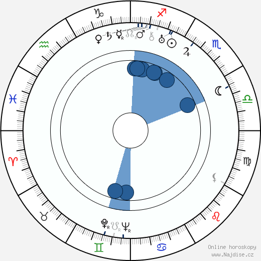 István György wikipedie, horoscope, astrology, instagram